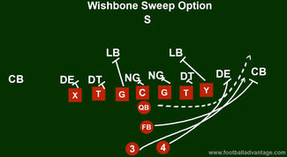 Wishbone Offense (Coaching Guide With Images)