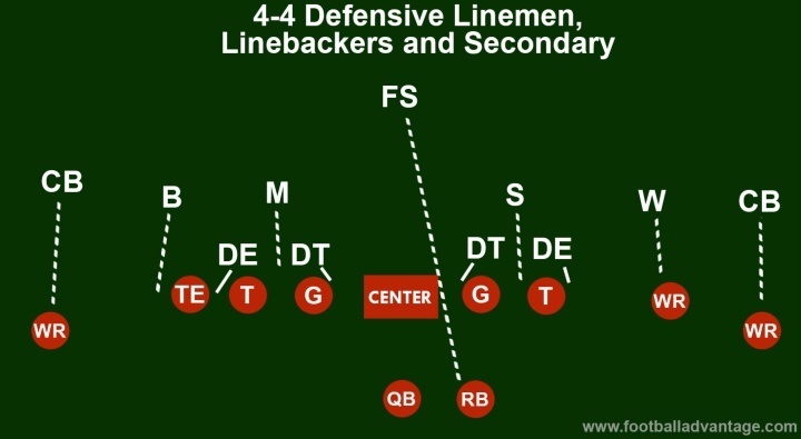 4-4 Defensive Linemen Linebackers and Secondary