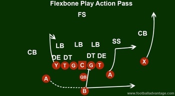 Flexbone Offense (Coaching Guide With Images)