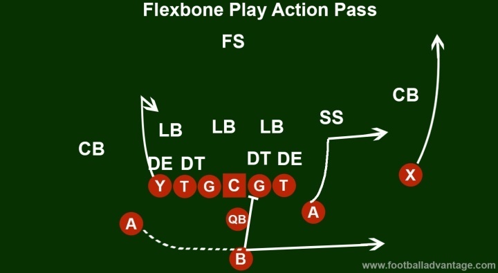 Flexbone Play Action Pass