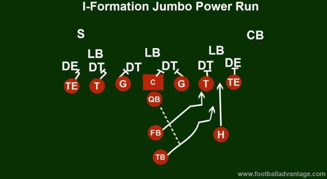 I-Formation Offense (Coaching Guide With Images)