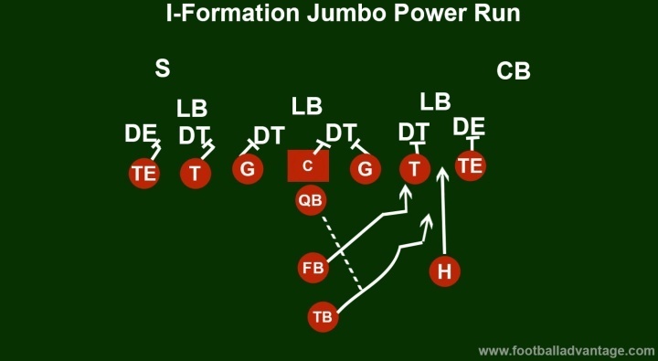 I-Formation Jumbo Power Run