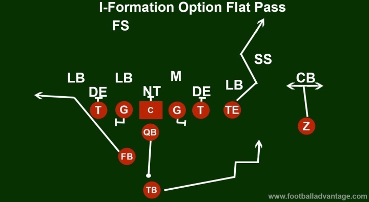 I-Formation Option Flat Pass