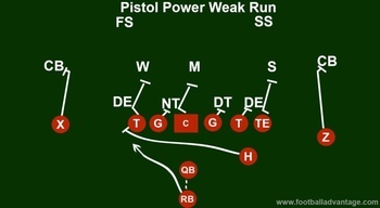 Pistol Formation Offense Football Coaching Guide (Includes Images)