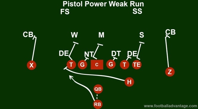 Pistol Formation Offense (Coaching Guide With Images)