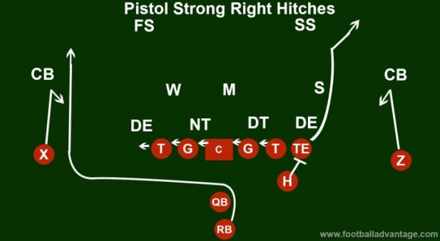 Pistol Formation Offense (coaching Guide With Images)