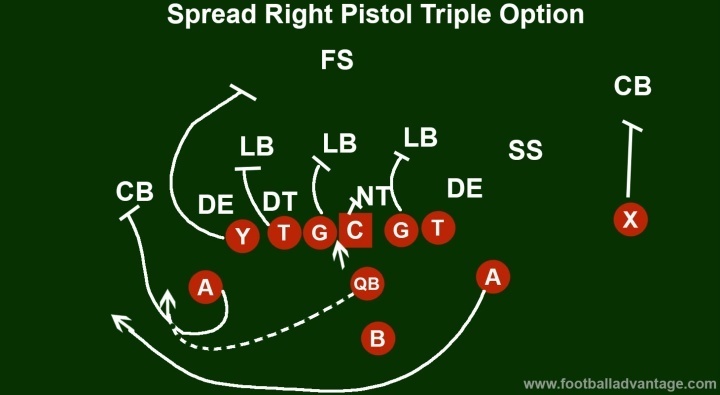 Spread Right Pistol Triple Option