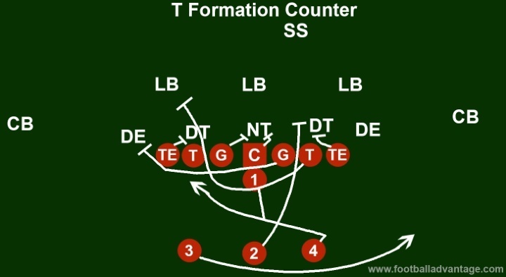 T Formation Offense Football Coaching Guide (Includes Images)