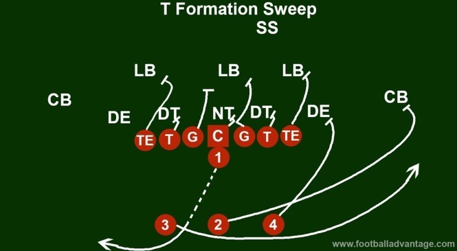 T Formation Offense Football Coaching Guide (Includes Images)