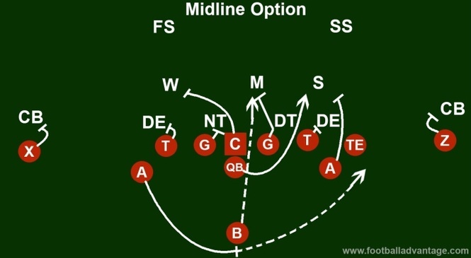 Triple Option Offense (Coaching Guide With Images)