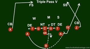 Triple Option Offense (Coaching Guide With Images)