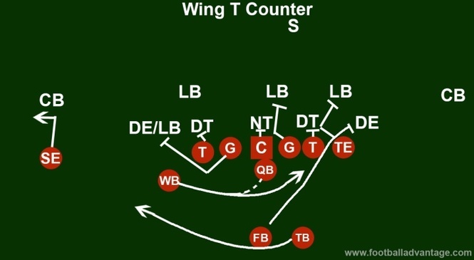 Wing T Offense (Coaching Guide With Images)