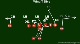 Wing T Offense (Coaching Guide With Images)