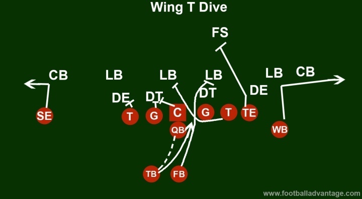 T offense playbook wing Formations