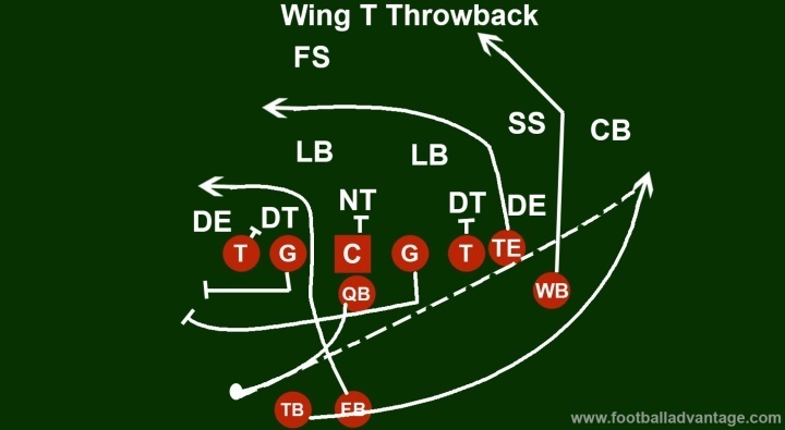 T offense playbook wing 🏈 What