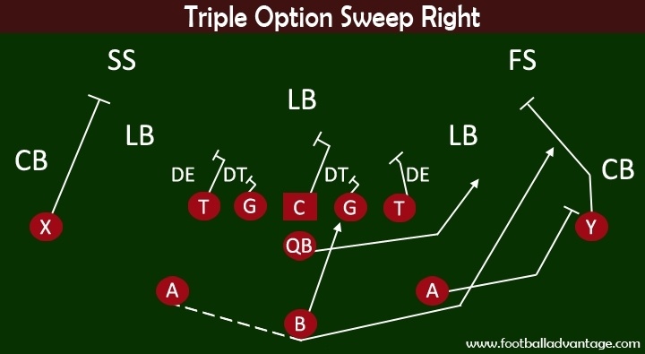 veer offense triple option sweep right