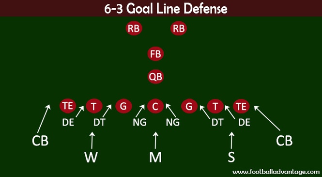 Goal Line Defense In Youth Football (using The 6-3 Defense)