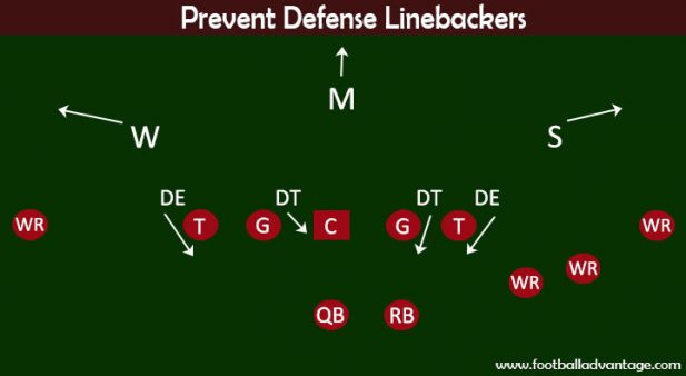 Prevent Defense (Coaching Guide With Images)