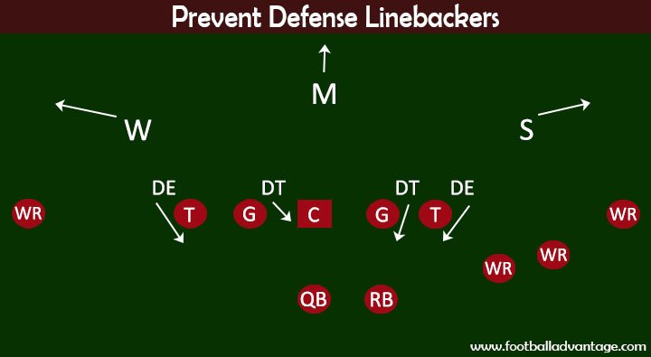 Prevent Defense Diagram - Linebackers