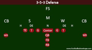 3-5-3 Defense (coaching Guide With Images)