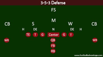 3-5-3 Defense (Coaching Guide With Images)