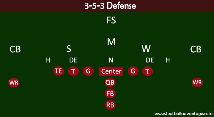 3-5-3 Defense Formation