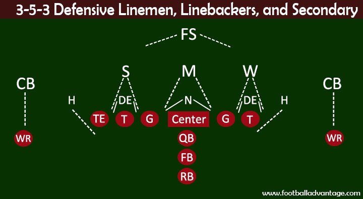 3-5-3 Defensive Linemen, Linebackers, and Secondary