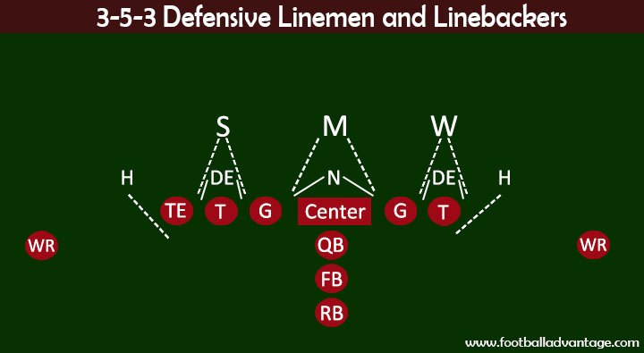 3-5-3 Defensive Linemen and Linebackers