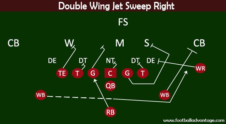 Double Wing Jet Sweep Right