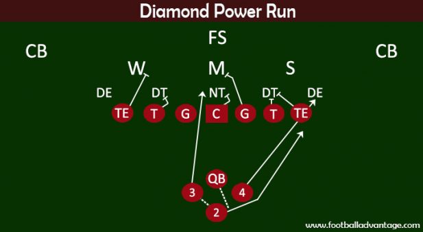 12 Football Plays For Easy First Downs And Touchdowns