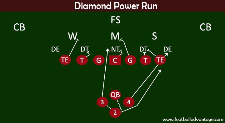 Football Plays - Diamond Power Run
