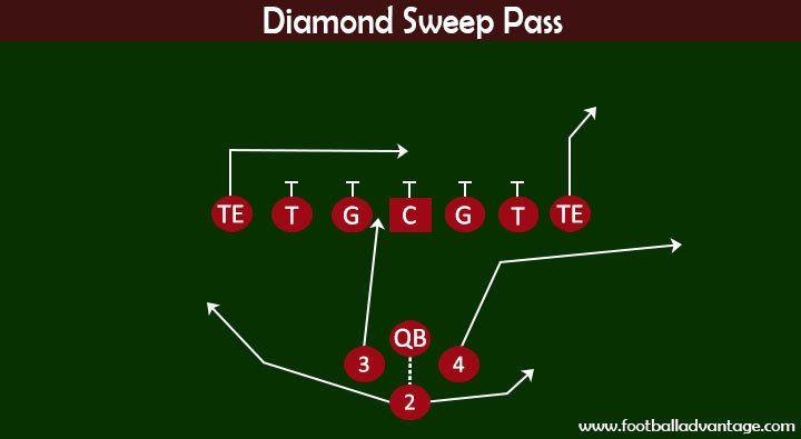 Football Plays - Diamond Sweep Pass