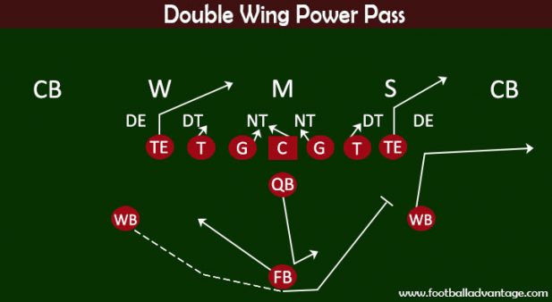 12 Football Plays For Easy First Downs And Touchdowns