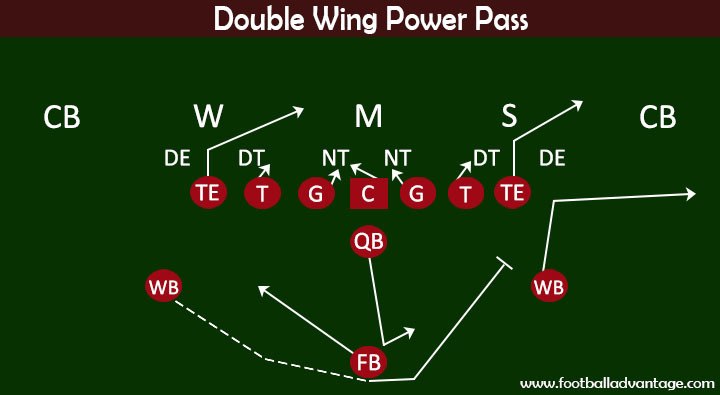 Football Plays - Double Wing Power Pass