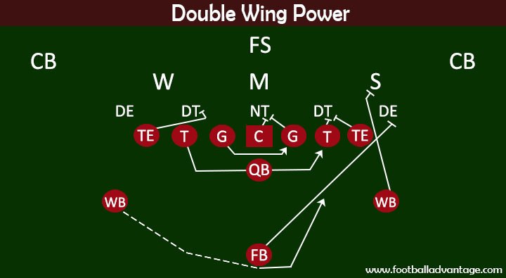 Football Plays - Double Wing Power