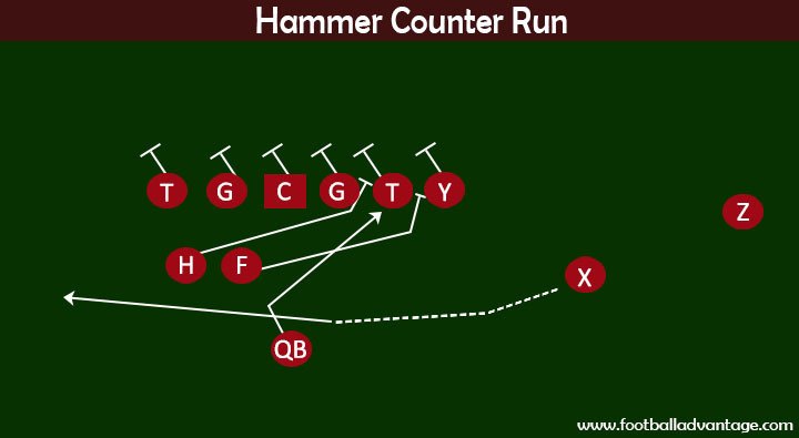 Football Plays - Hammer Counter Run