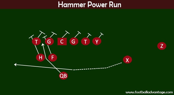 Football Plays - Hammer Power Run