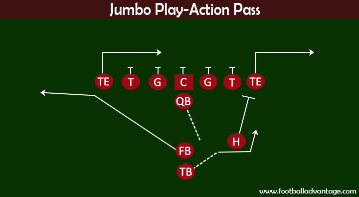 Running Plays in Football - dummies