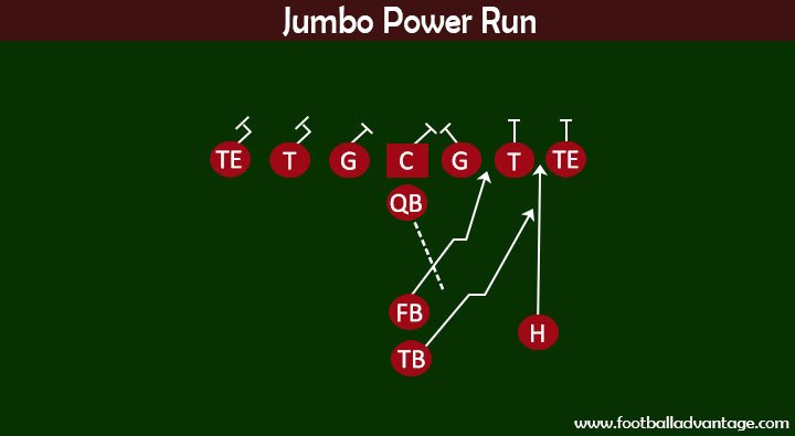 Football Plays - Jumbo Power Run