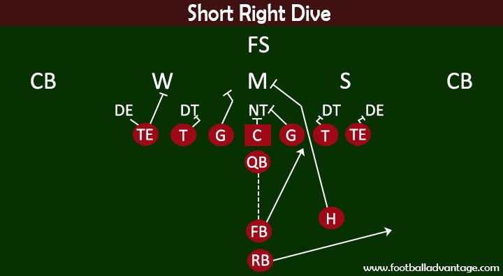 Football Plays - Short Right Dive