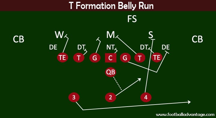 Football Plays - T Formation Belly Run