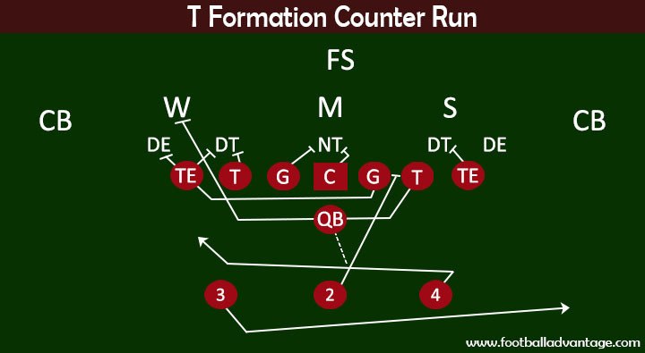Football Plays - T Formation Counter Run