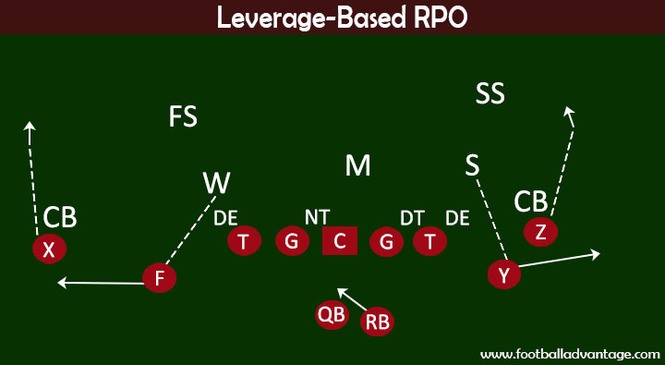 understanding-the-rpo-in-football-run-pass-option