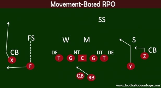 Understanding the RPO in Football (Run-Pass Option)