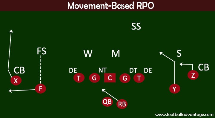 Movement-Based RPOMovement-Based RPO Diagram