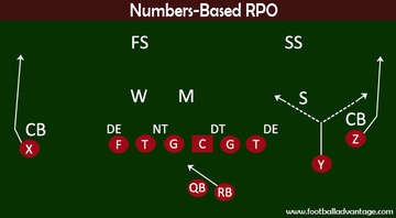 Understanding the RPO in Football (Run-Pass Option)