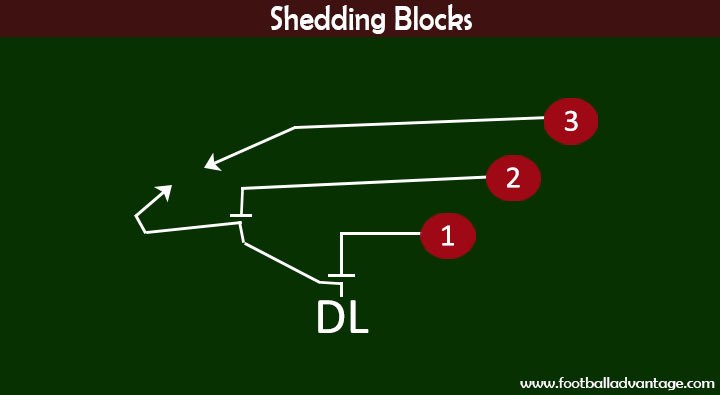 Shedding Blocks Drill Diagram