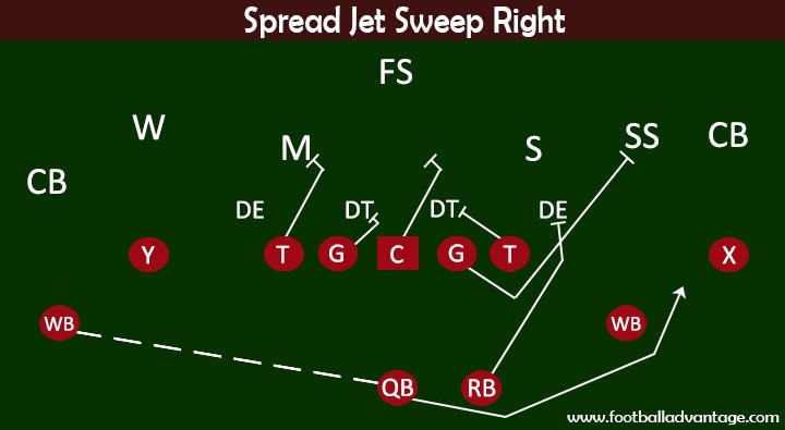 Spread Jet Sweep Right