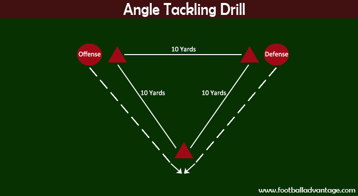 Angle Tackling Drill Diagram