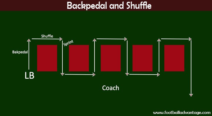 Backpedal and Shuffle Drill Diagram